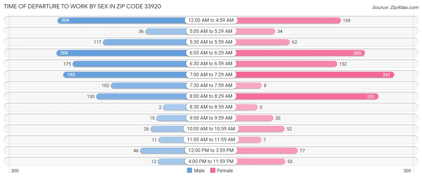 Time of Departure to Work by Sex in Zip Code 33920
