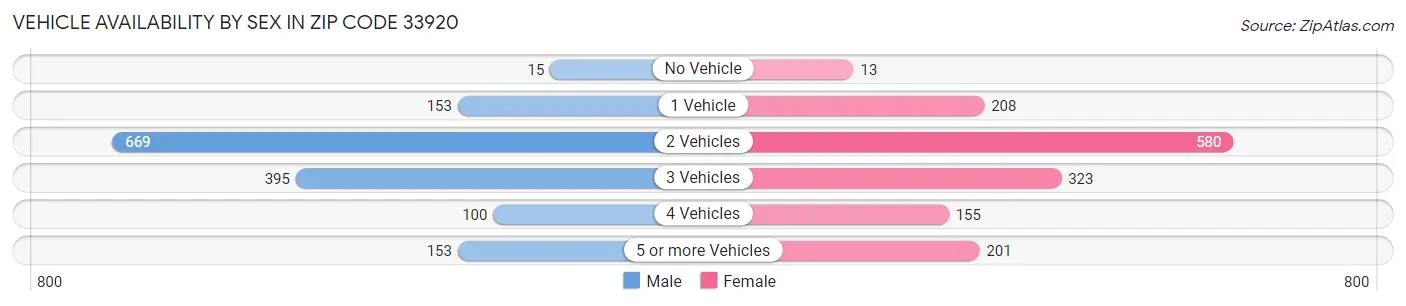 Vehicle Availability by Sex in Zip Code 33920