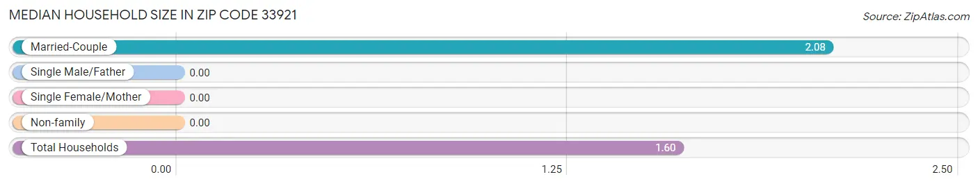 Median Household Size in Zip Code 33921