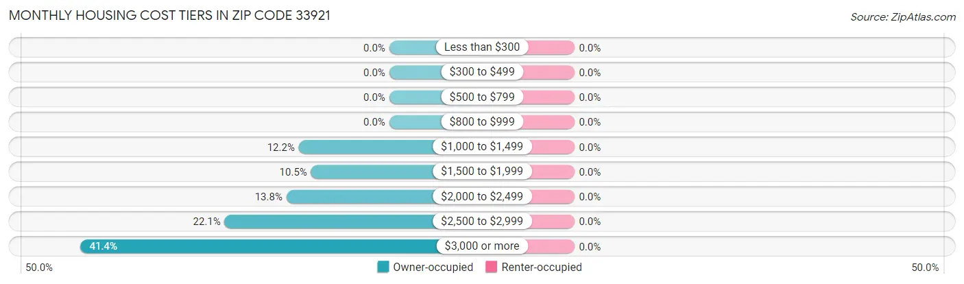 Monthly Housing Cost Tiers in Zip Code 33921