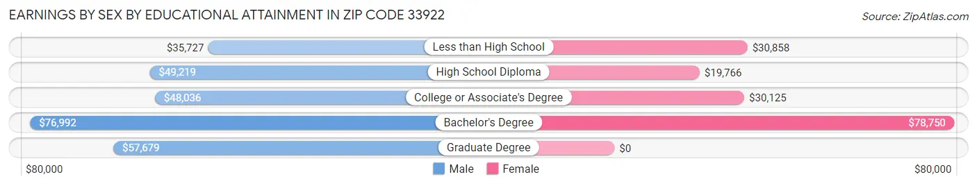 Earnings by Sex by Educational Attainment in Zip Code 33922