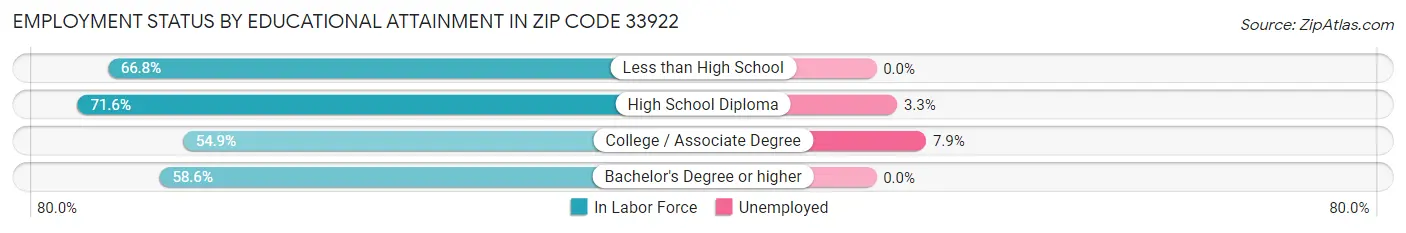 Employment Status by Educational Attainment in Zip Code 33922