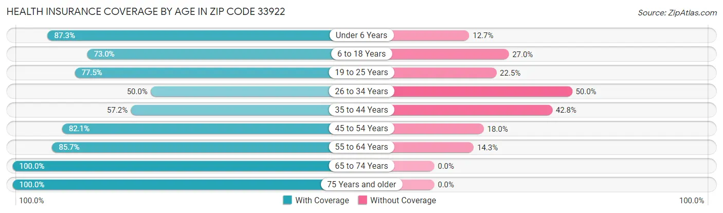 Health Insurance Coverage by Age in Zip Code 33922