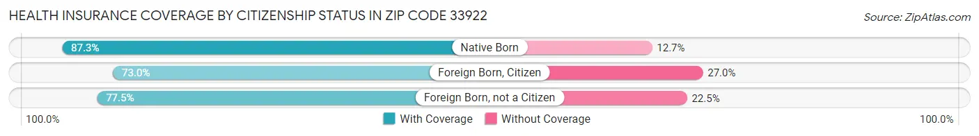Health Insurance Coverage by Citizenship Status in Zip Code 33922