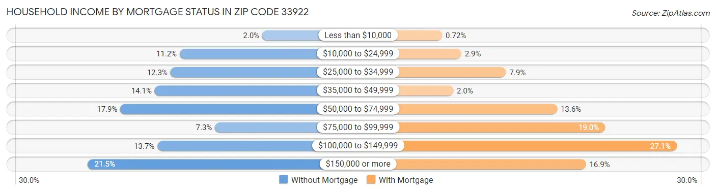 Household Income by Mortgage Status in Zip Code 33922