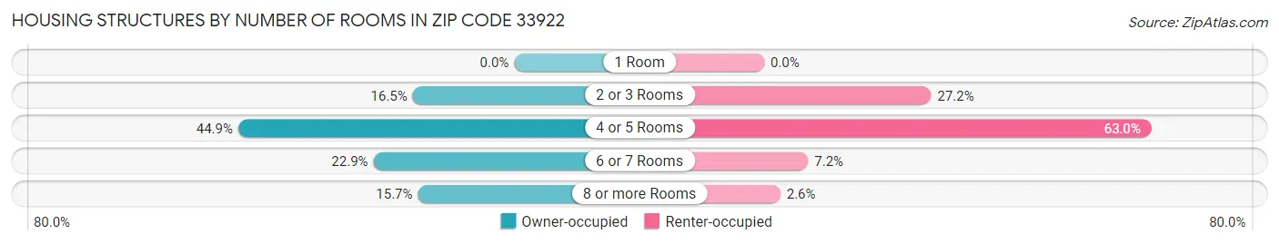 Housing Structures by Number of Rooms in Zip Code 33922