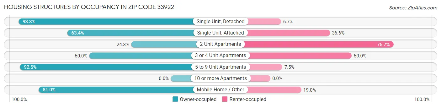 Housing Structures by Occupancy in Zip Code 33922