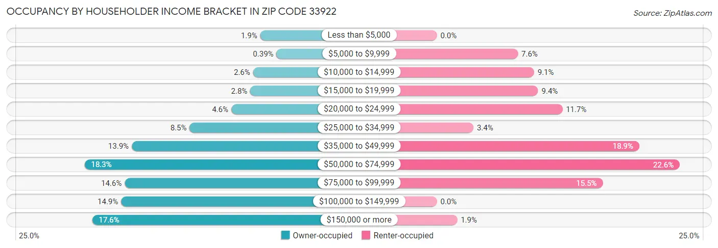 Occupancy by Householder Income Bracket in Zip Code 33922