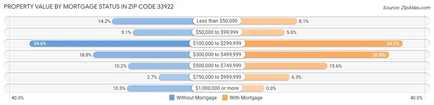 Property Value by Mortgage Status in Zip Code 33922