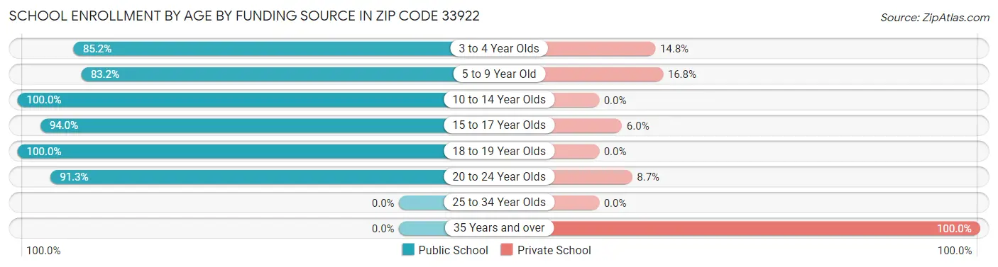 School Enrollment by Age by Funding Source in Zip Code 33922