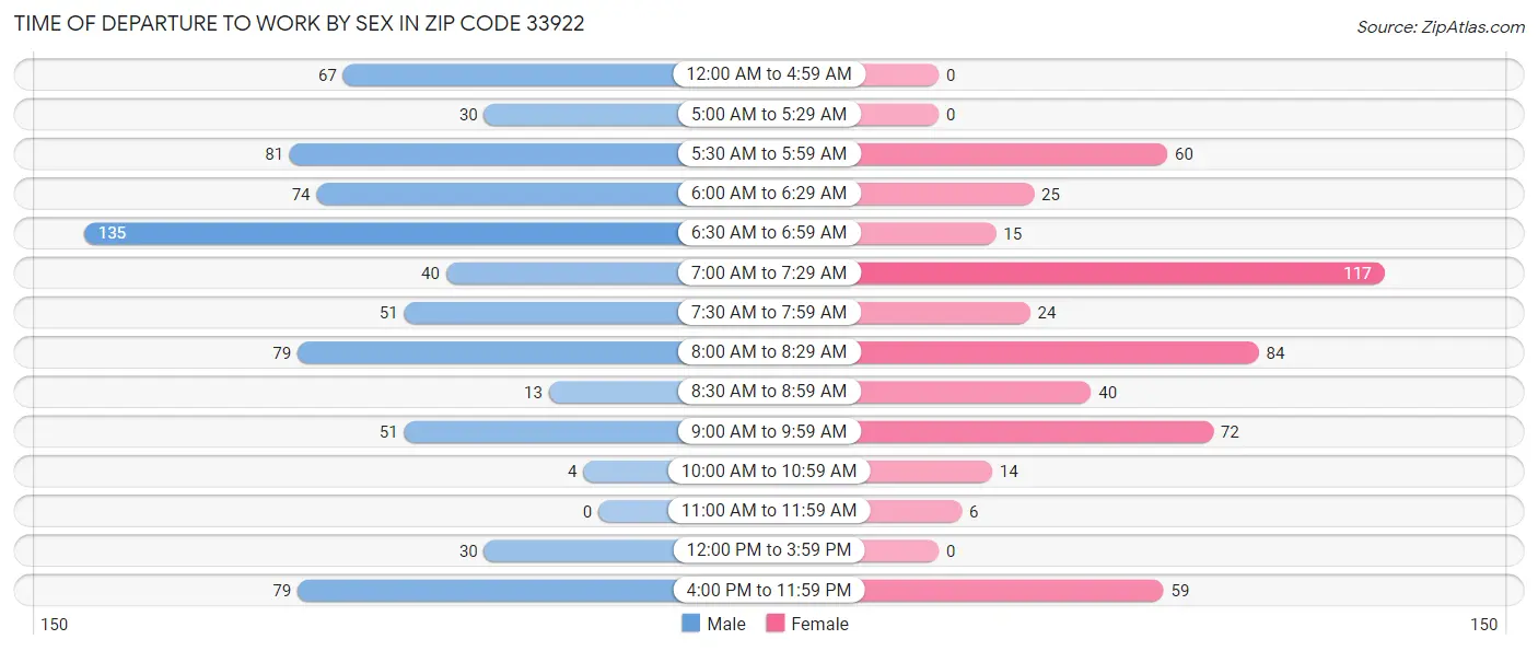Time of Departure to Work by Sex in Zip Code 33922