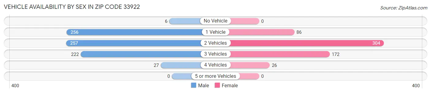 Vehicle Availability by Sex in Zip Code 33922