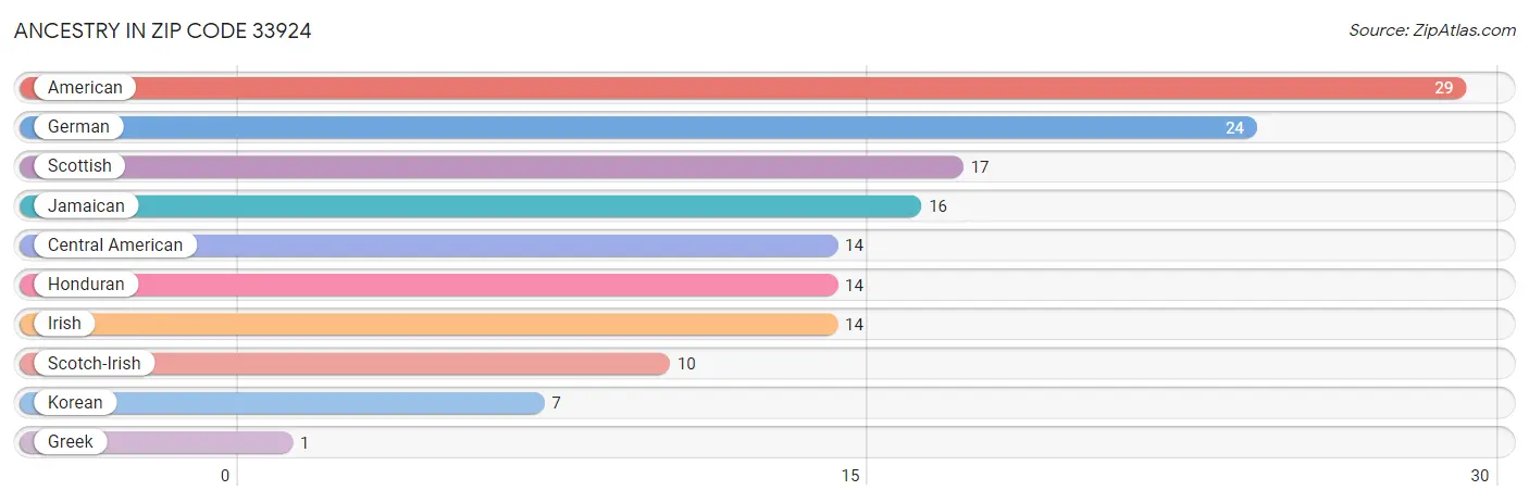 Ancestry in Zip Code 33924