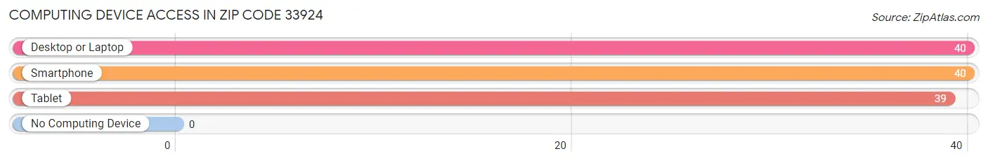 Computing Device Access in Zip Code 33924