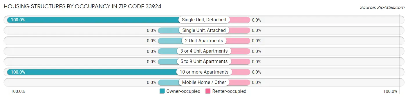 Housing Structures by Occupancy in Zip Code 33924