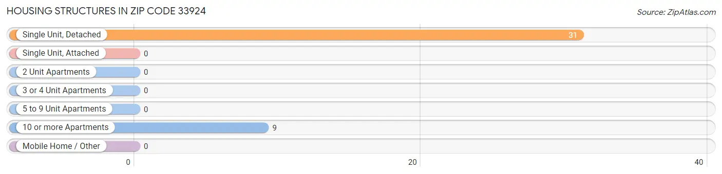 Housing Structures in Zip Code 33924