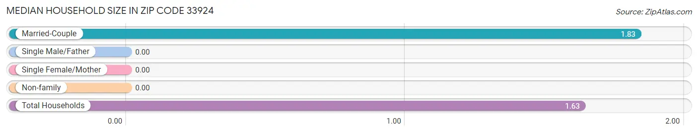 Median Household Size in Zip Code 33924