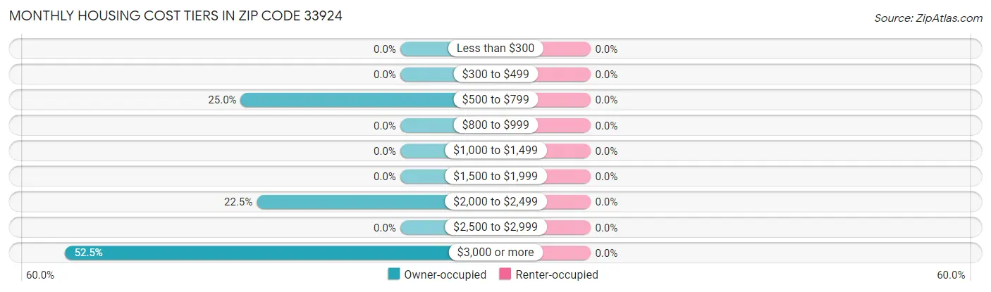 Monthly Housing Cost Tiers in Zip Code 33924