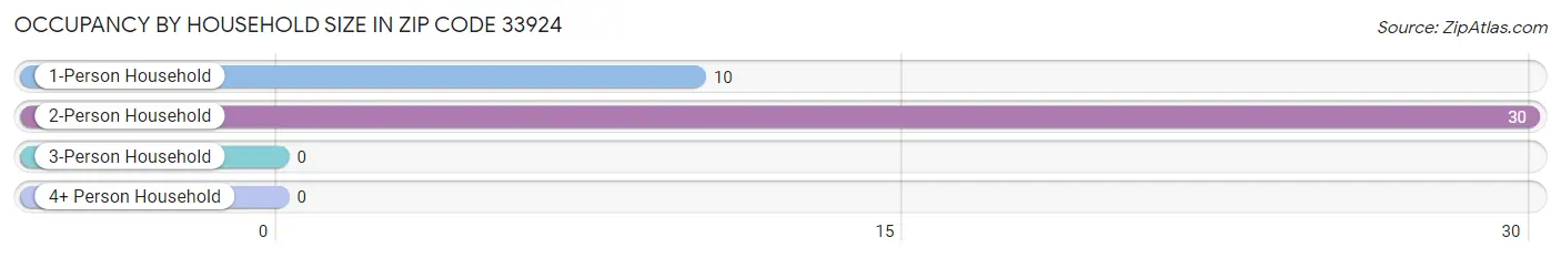 Occupancy by Household Size in Zip Code 33924