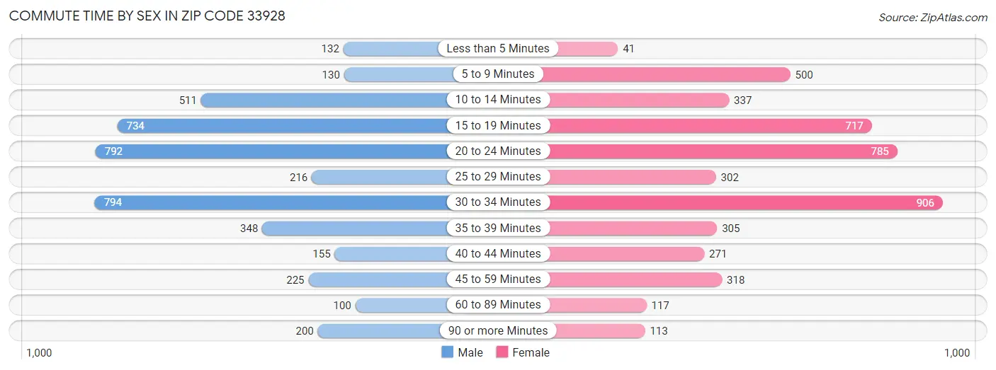 Commute Time by Sex in Zip Code 33928