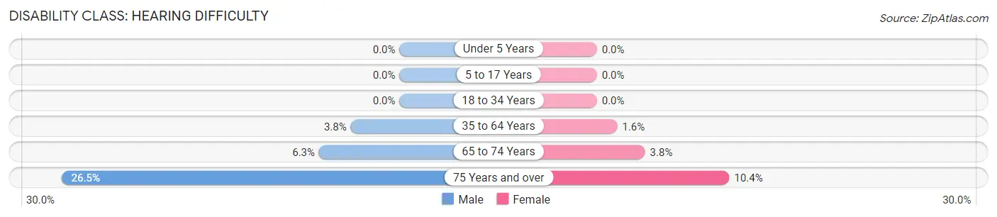 Disability in Zip Code 33928: <span>Hearing Difficulty</span>