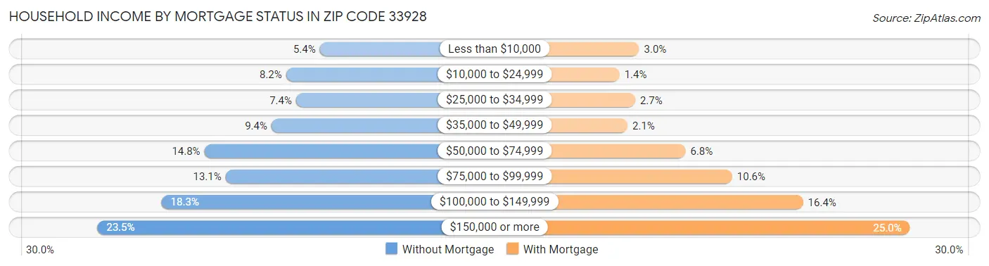 Household Income by Mortgage Status in Zip Code 33928
