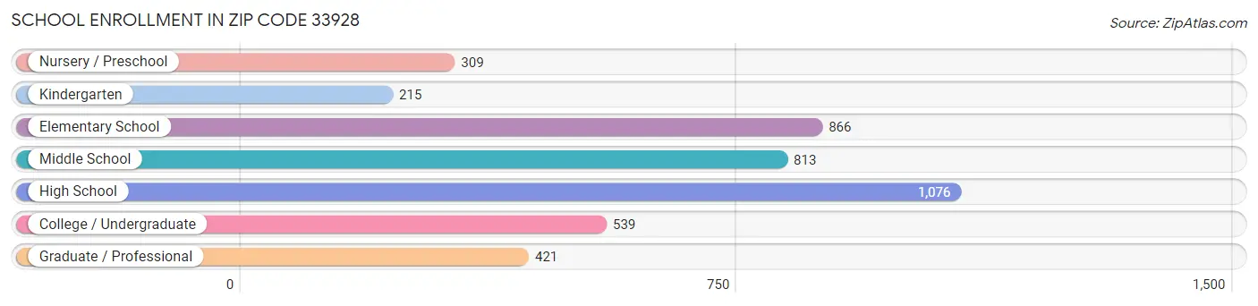 School Enrollment in Zip Code 33928