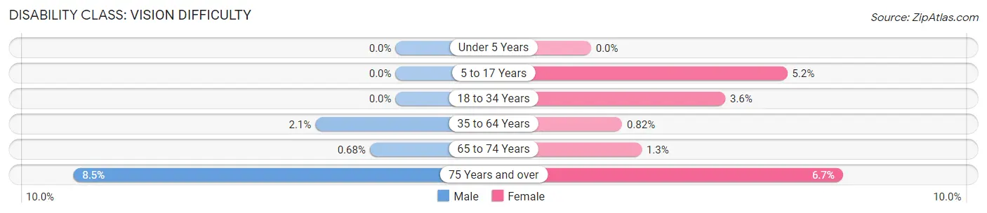 Disability in Zip Code 33928: <span>Vision Difficulty</span>