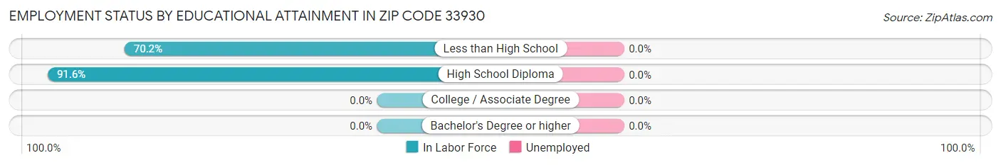 Employment Status by Educational Attainment in Zip Code 33930
