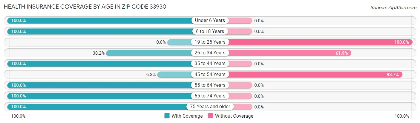 Health Insurance Coverage by Age in Zip Code 33930