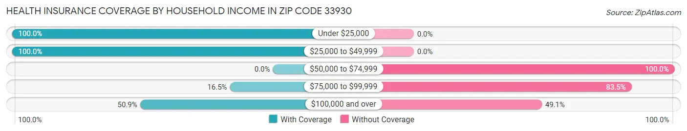Health Insurance Coverage by Household Income in Zip Code 33930