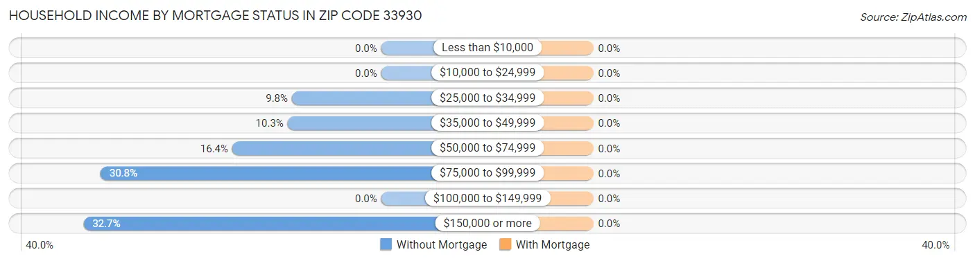 Household Income by Mortgage Status in Zip Code 33930