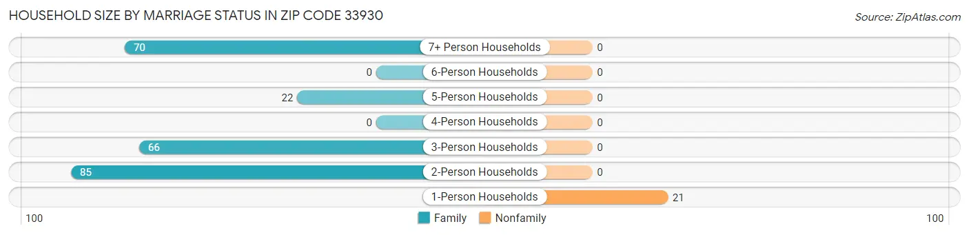 Household Size by Marriage Status in Zip Code 33930