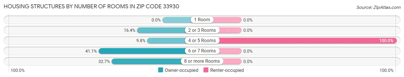 Housing Structures by Number of Rooms in Zip Code 33930