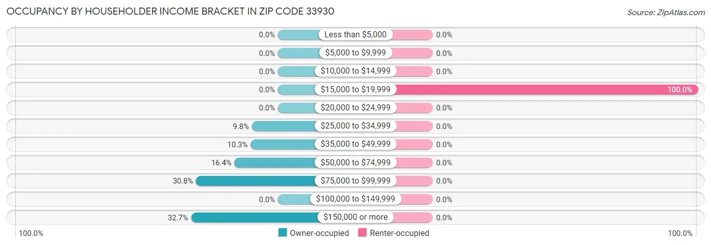 Occupancy by Householder Income Bracket in Zip Code 33930