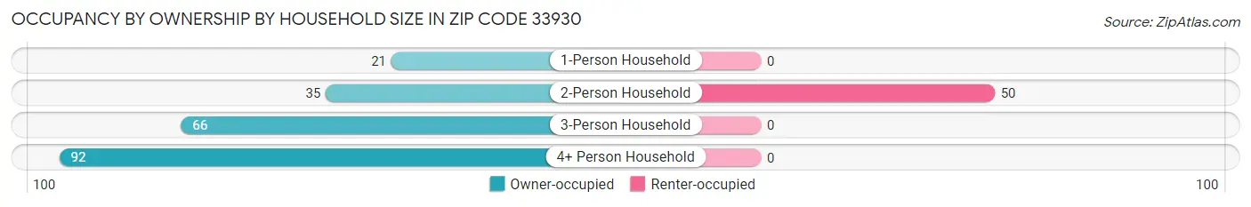 Occupancy by Ownership by Household Size in Zip Code 33930