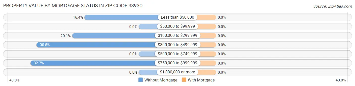 Property Value by Mortgage Status in Zip Code 33930