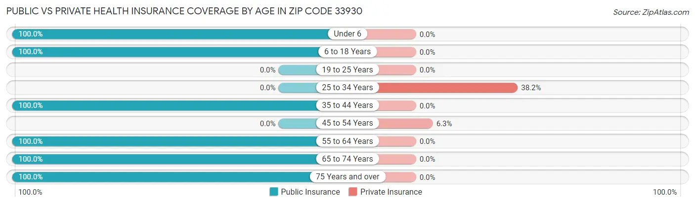 Public vs Private Health Insurance Coverage by Age in Zip Code 33930