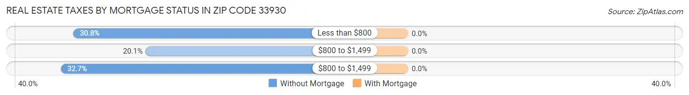Real Estate Taxes by Mortgage Status in Zip Code 33930