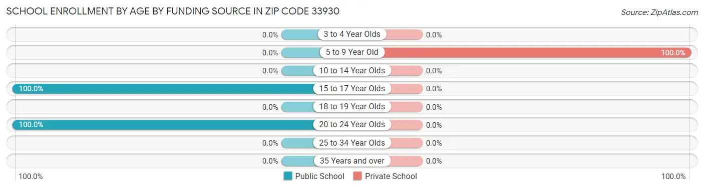 School Enrollment by Age by Funding Source in Zip Code 33930