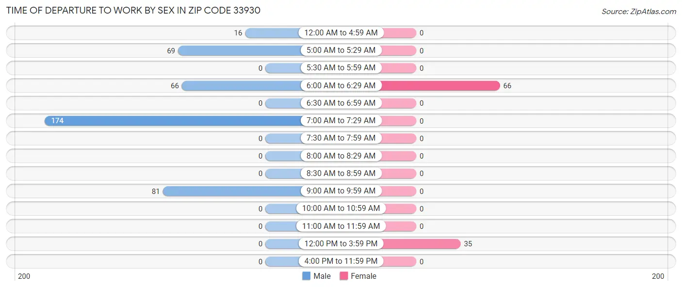Time of Departure to Work by Sex in Zip Code 33930