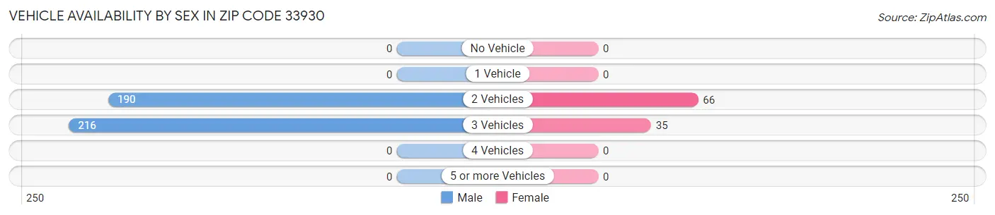 Vehicle Availability by Sex in Zip Code 33930