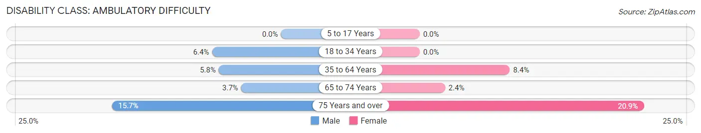 Disability in Zip Code 33931: <span>Ambulatory Difficulty</span>