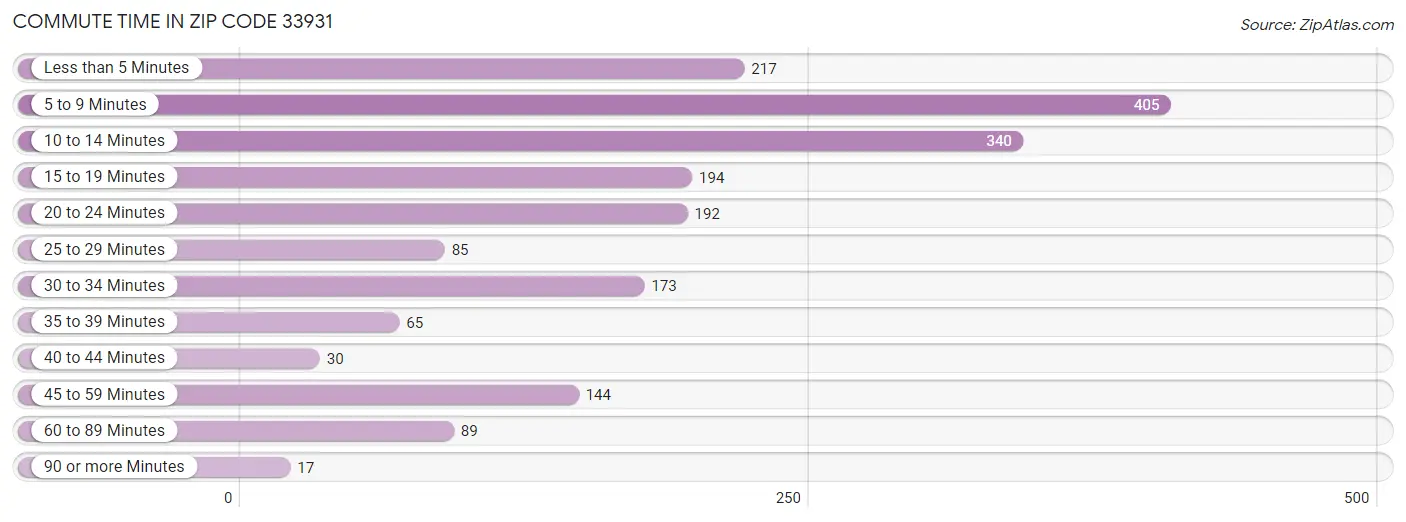 Commute Time in Zip Code 33931