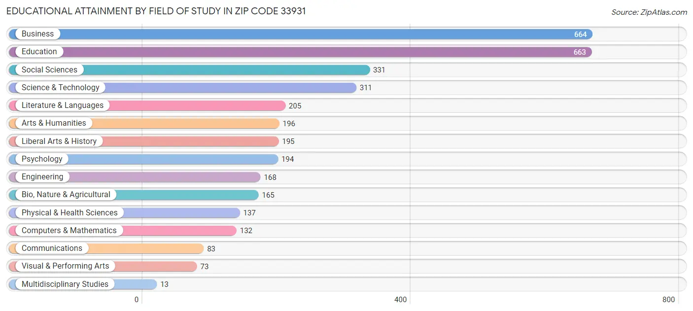 Educational Attainment by Field of Study in Zip Code 33931