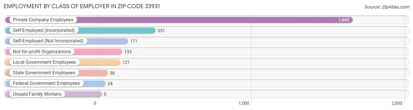 Employment by Class of Employer in Zip Code 33931