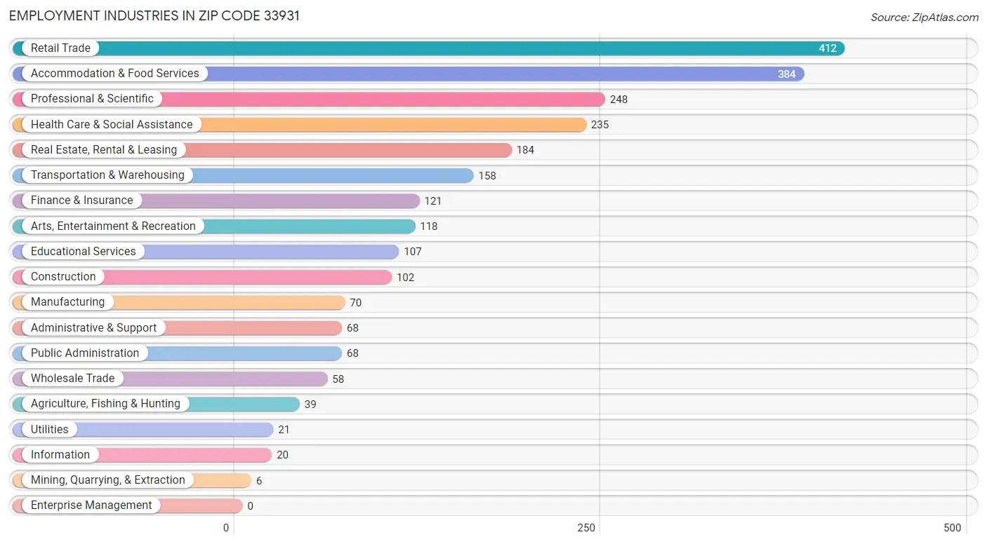 Employment Industries in Zip Code 33931