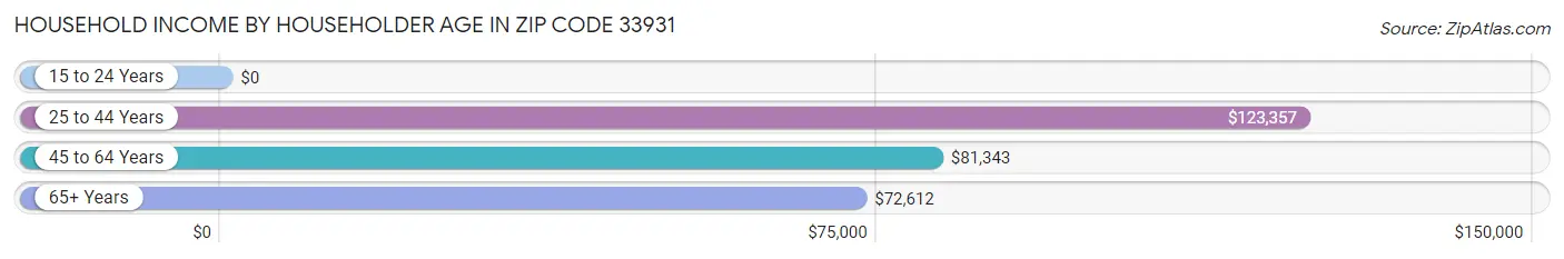 Household Income by Householder Age in Zip Code 33931