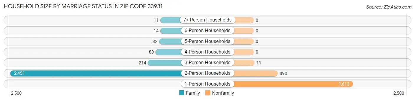 Household Size by Marriage Status in Zip Code 33931