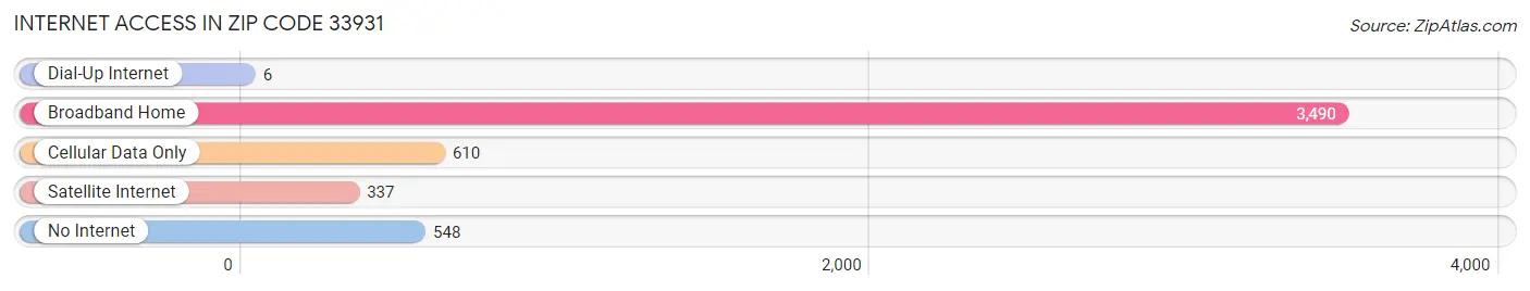 Internet Access in Zip Code 33931